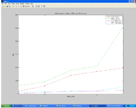 Figure 5 : BER Analysis  