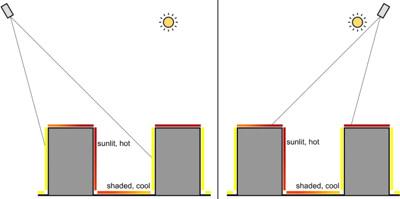Figure 1.2: A narrow-FOV sensor viewing an idealized urban surface from two angles. Left:viewing the surface approximately perpendicular to the sun’s angle