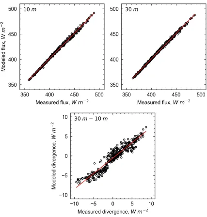 Figure 2.9: A comparison of 10 m and 30 m measured and modeled longwave ﬂuxes and diver-gences - calculated as the difference between 30 m and 10 m ﬂuxes - over the 14 day evaluationperiod at Payerne, Switzerland.