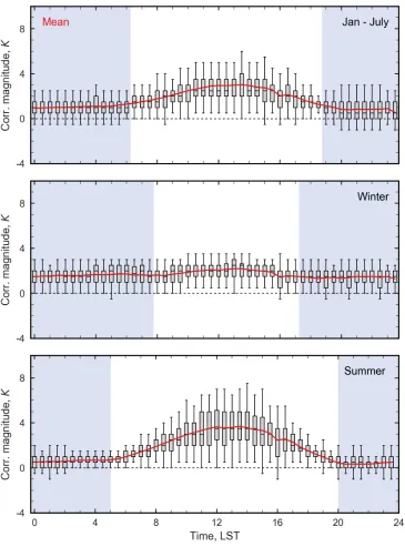 Figure 2.10: Atmospheric correction magnitudes calculated as the difference between Them, r andThem, b for the duration of the study period