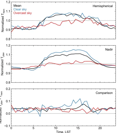 Figure 2.17: Normalized Them, r, Tplan, and ∆Tplan - hem, r averaged over the IOP and for clear skyand overcast case days