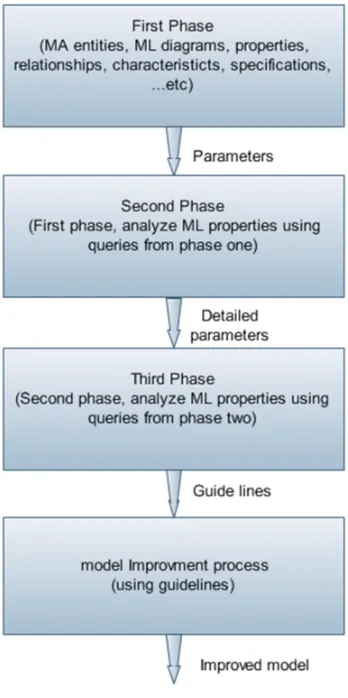 Fig. 3. Phases of model improvement 