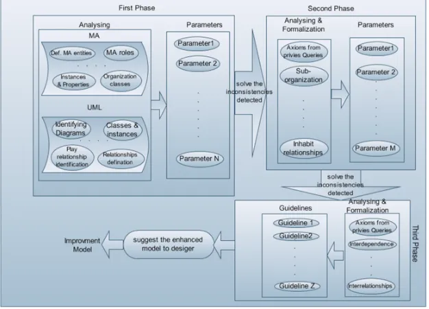 Figure 15. Proposing A General Model for checking UML-based Mobile Agent 