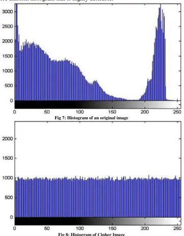 Fig 7: Histogram of an original image 
