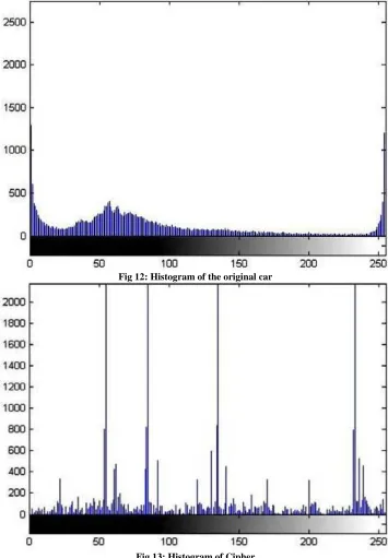Fig 12: Histogram of the original car 