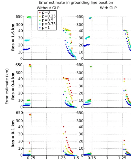 Figure 10. As in Fig. 6, but showing only the retreat experimentaxis used to show large errors without losing the differences be-tween smaller errors