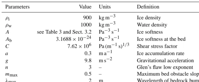 Table 2. Parameter values used for all experiments.