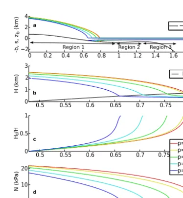Figure 1. Dependence of ice geometry and effective pressure onthe parameter p over a linear bed as in Schoof (2007b)