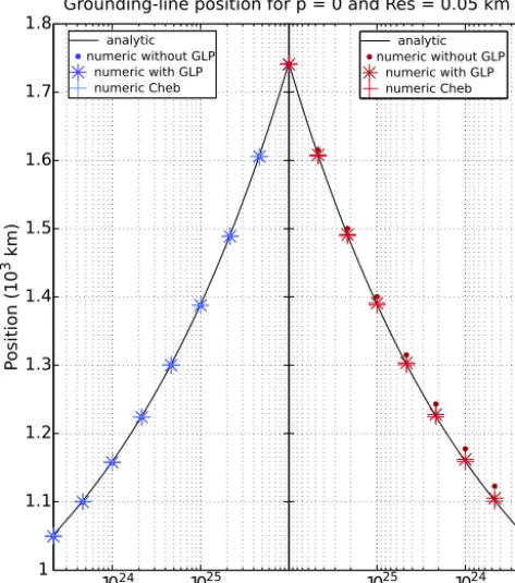 Table 3. Values of the ice softness A used in the MISMIP experi-ment 1 (linear bed). These are the same values prescribed in Pattynet al