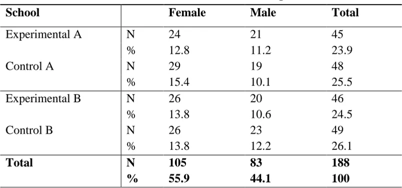 Table 1: Gender Distribution of the Respondents 