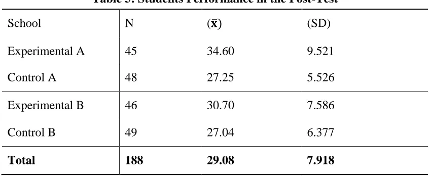 Table 5: Students Performance in the Post-Test 