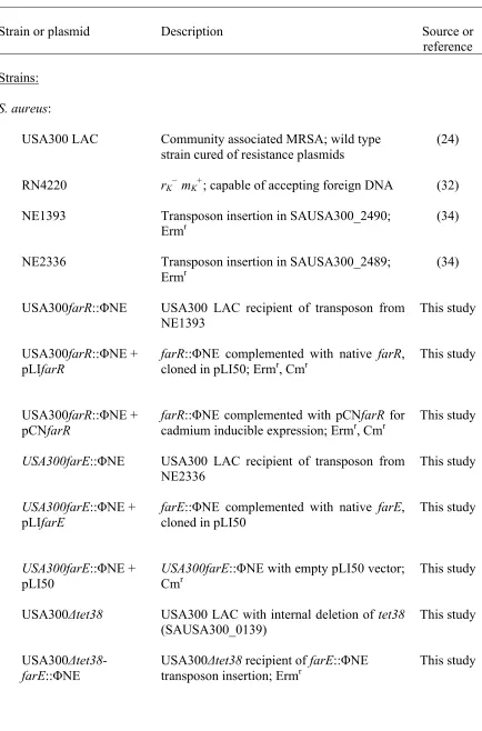 Table 2.1 Strains and plasmids used in Chapter 2. 