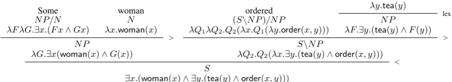 Figure 1: System pipeline for recognizing textual entailment. Syntactic structures of sentences are ob-tained with a CCG parser