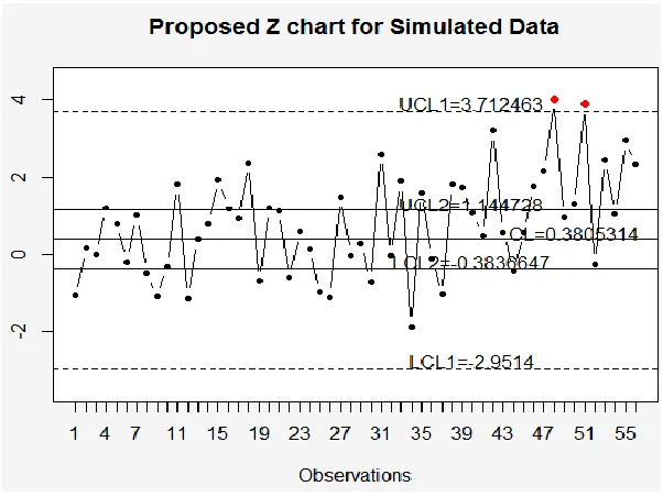 Figure 3. Proposed control chart for simulated data  