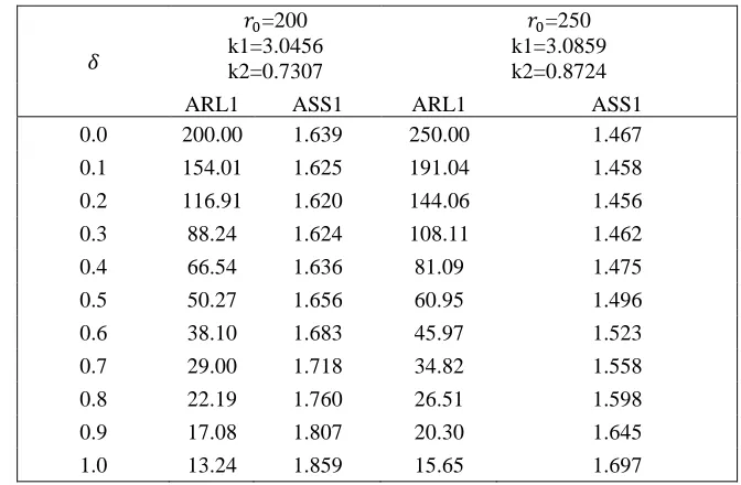 Table 1: Average run lengths for proposed control chart when r0 is 200 or 250 ( when)