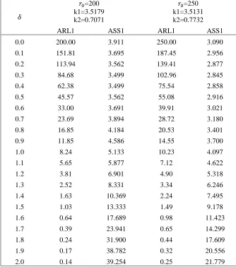 Table 4. Average run lengths for proposed control chart when  