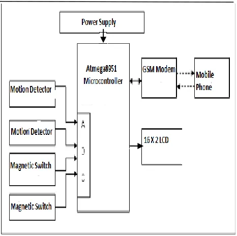 Figure 1 System Architecture of the GSM-based Alert system 