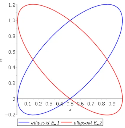 Figure 1.7: The intersection of Steiner surface S with plane y = 1.