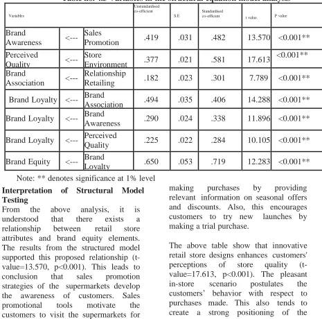 Table no. 4.3 Variables in the structural equation model analysis    