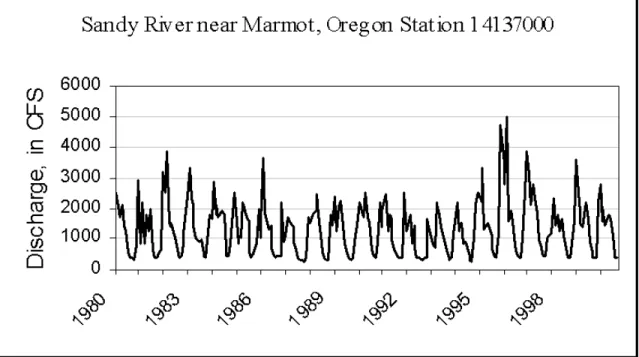 Figure 3. Hydrograph of stream flows at Sandy River gauge below Bull Run River, January  1985-September 2000 