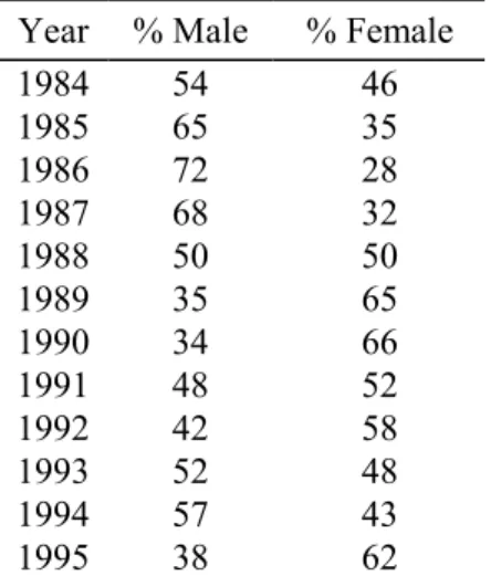 Table 9. Sex composition for Sandy stock (LRW) fall chinook for run years 1984-1995  based on data from spawning ground survey 