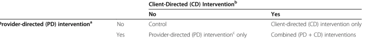 Fig. 2 Decision tree of client diagnosis and treatment data collected through exit interviews and by the TESTsmART mobile app