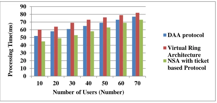 Fig. 4.1 Processing Time on Authentication and Security Maintenance in WSN 