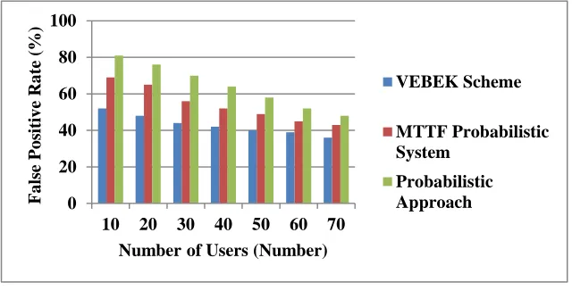 Table 4.2 Tabulation for False Positive Rate on Authentication and Security Maintenance in WSN 