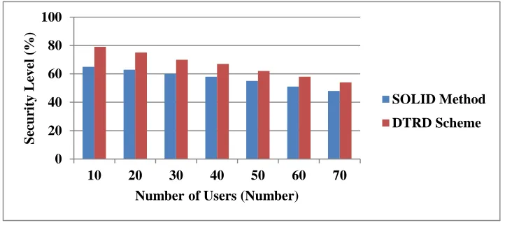Fig. 4.3 Security Level on Authentication and Security Maintenance in WSN 
