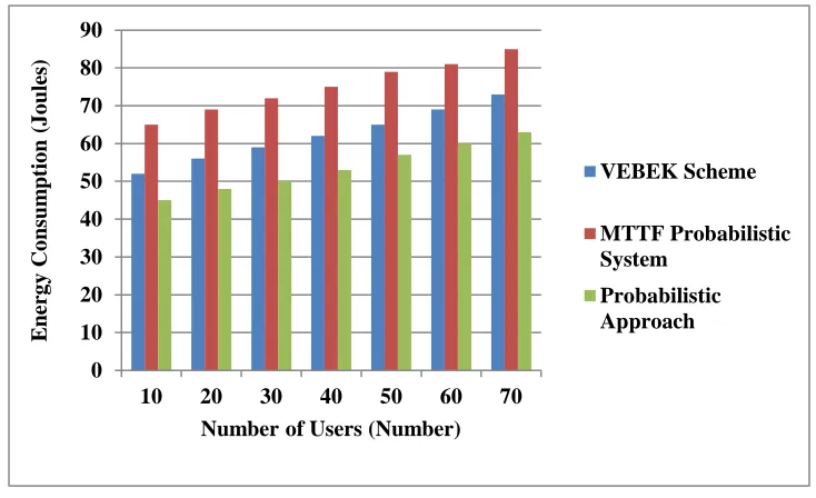 Table 4.4 Tabulation for Energy Consumption on Authentication and Security Maintenance in WSN 