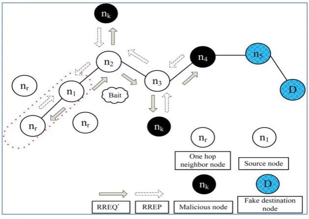 Fig. 2 Random selection of a cooperative bait address 