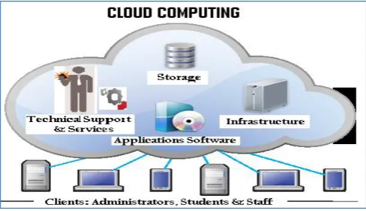 Figure 1: Cloud Computing - Learning Management System In cloud computing, there are three principle concepts: scalability, flexibility and resource 