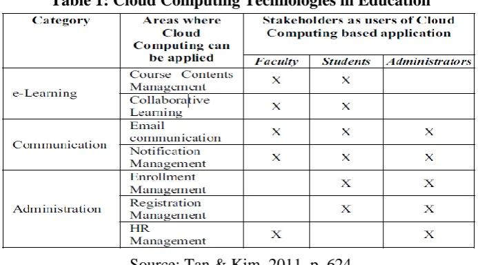 Table 1: Cloud Computing Technologies in Education 