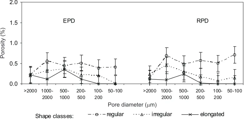 Fig. 9. Pore distribution of porous soil (D70) according to EPD and RPD detection. Bars represent standard error.