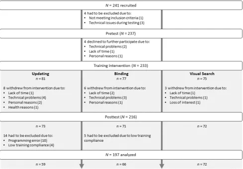 Figure 1. Flowchart of participant recruitment and study completion. 