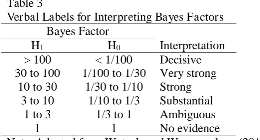 Table 3 Verbal Labels for Interpreting Bayes Factors
