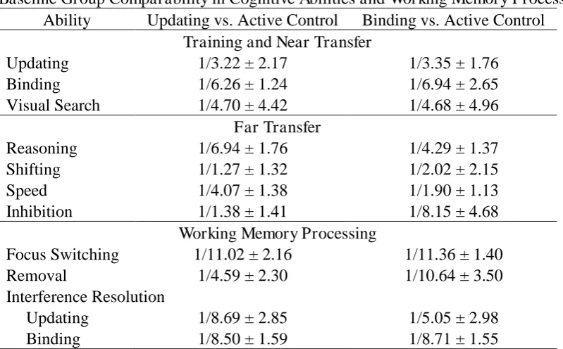 Table 4 Baseline Group Comparability in Cognitive Abilities and Working Memory Processing 