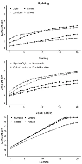 Figure 4. Performance gains during 20 sessions of training. Error bars denote the 95% confidence intervals for within-subjects comparisons calculated according to Cousineau (2005) and Morey (2008)
