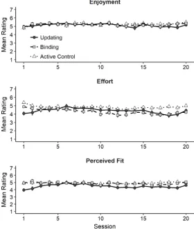 Figure 5. Motivation measures across the 20 training sessions as a function of group. Error bars denote 95% confidence intervals for within-subjects comparisons calculated according to Cousineau (2005) and Morey (2008)
