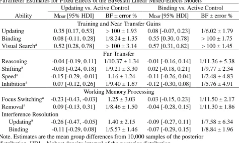 Table 6 Parameter Estimates for Fixed Effects of the Bayesian Linear Mixed-Effects Models 