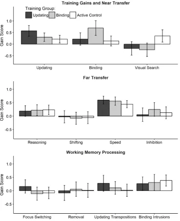 Figure 6. Gains from pretest to posttest in the trained tasks, structurally different working memory tasks (near transfer; both in top panel), working memory mechanisms (middle panel), and other but related abilities (far transfer; bottom panel)