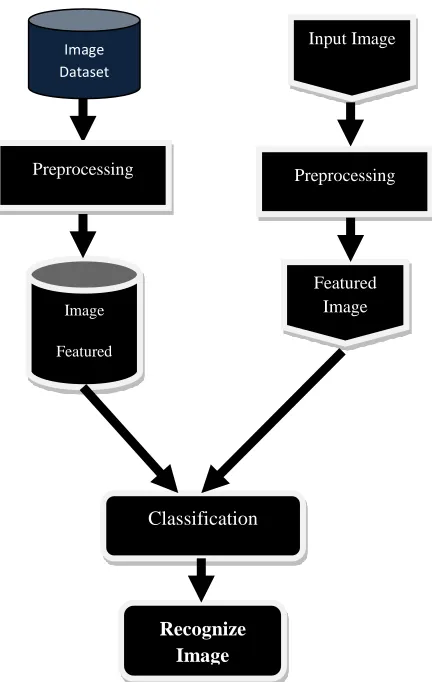 Figure 3 : Classification Model 