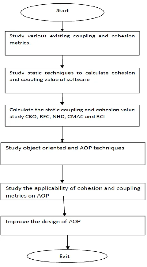 Fig 1: Flow diagram of proposed System   