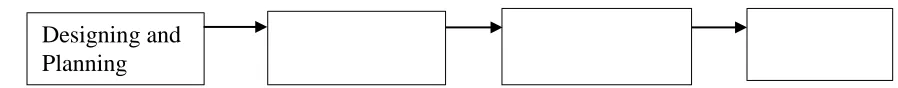 Figure 1: Development of Understanding of Scientific Principles Through Practical Work 
