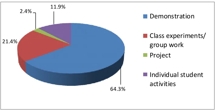 Figure 2: Methods Used to Manage Instruction in School Chemistry Practical Work 