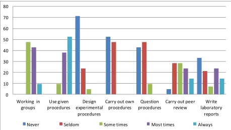 Figure 3: Common Practices Carried Out in Secondary School Chemistry Practical Work 