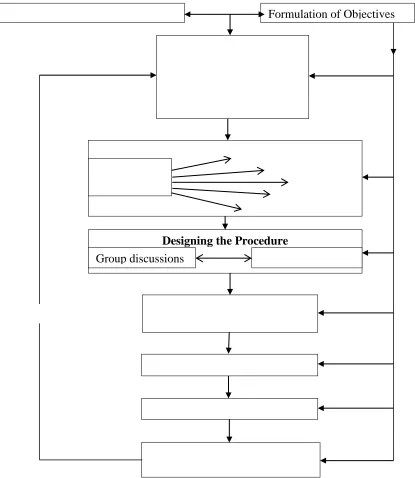 Figure 4: Model for Organizing and Sequencing Instructional Activities in Practical Work 