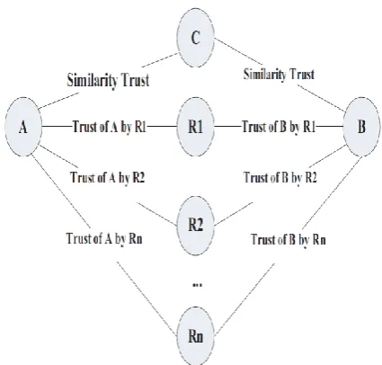 Fig. 1 The Neighbor Similarity Computational Model. Detection of Sybil attack 