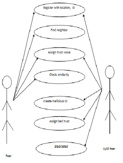 Fig. Use Case Diagram  