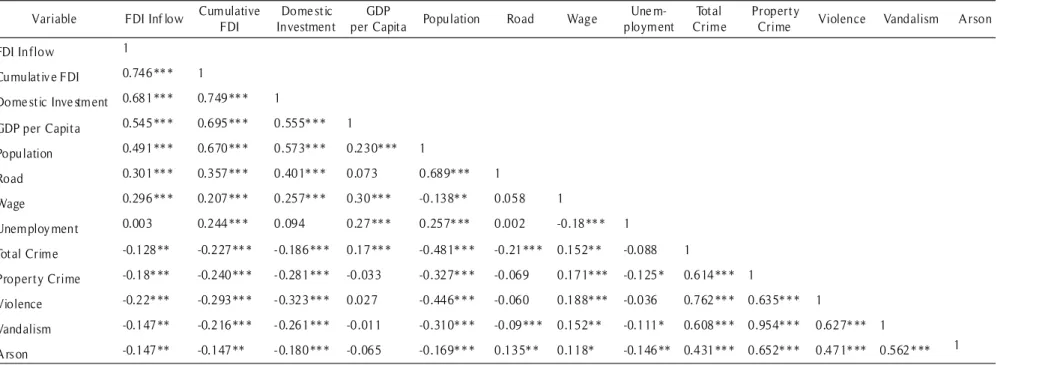 Table 4. Correlation matrices